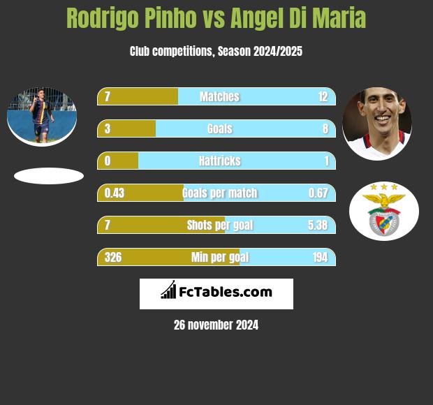 Rodrigo Pinho vs Angel Di Maria h2h player stats