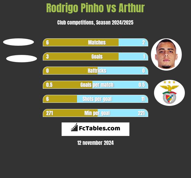 Rodrigo Pinho vs Arthur h2h player stats