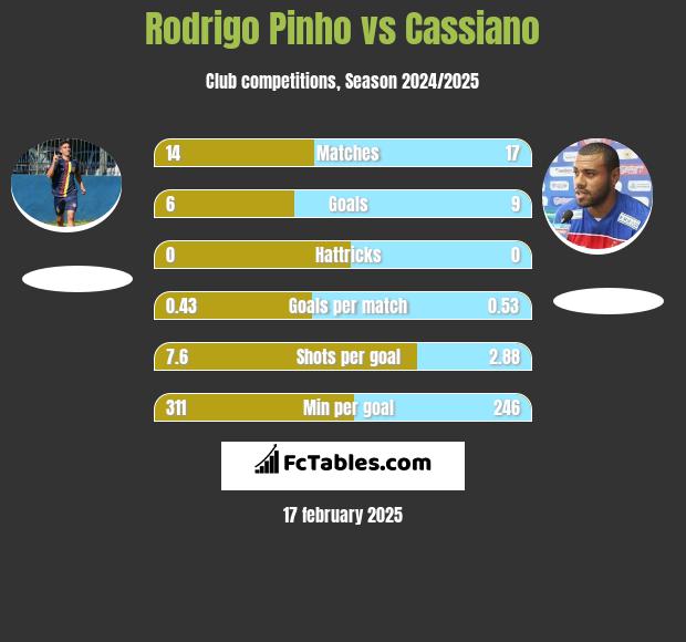 Rodrigo Pinho vs Cassiano h2h player stats