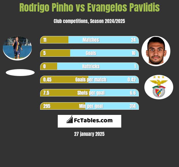 Rodrigo Pinho vs Evangelos Pavlidis h2h player stats