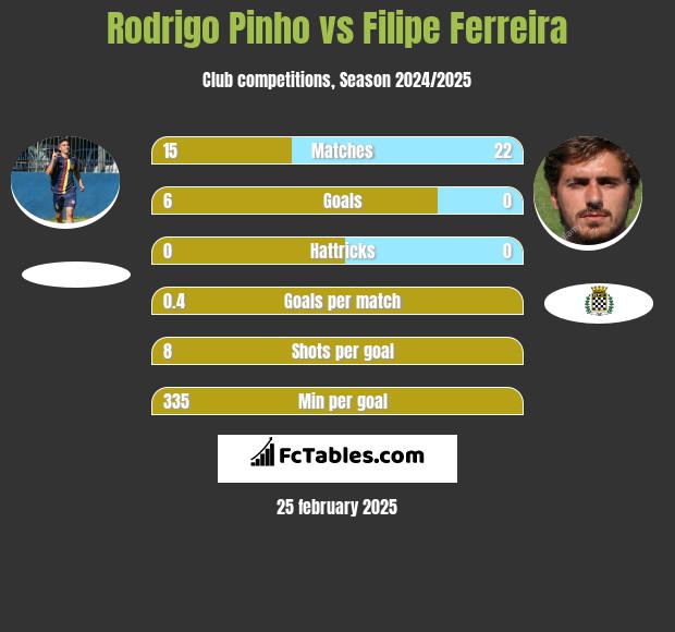 Rodrigo Pinho vs Filipe Ferreira h2h player stats