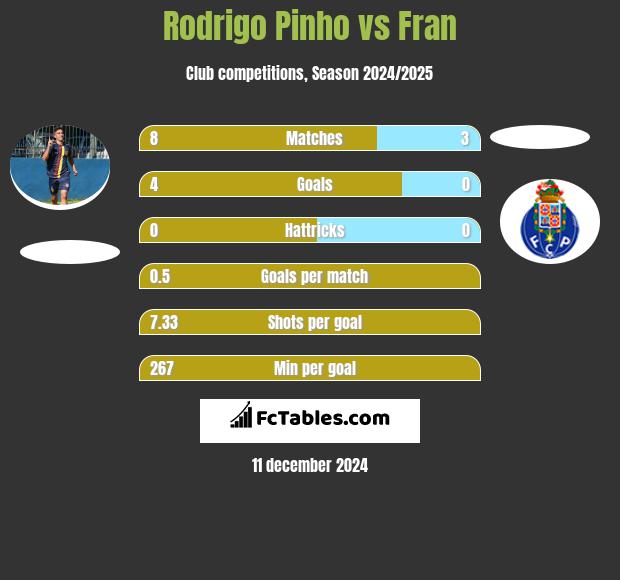 Rodrigo Pinho vs Fran h2h player stats