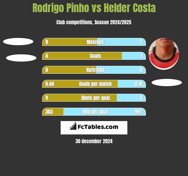 Rodrigo Pinho vs Helder Costa h2h player stats