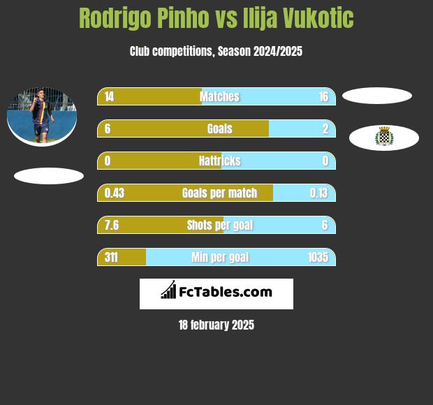 Rodrigo Pinho vs Ilija Vukotic h2h player stats