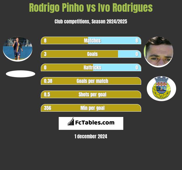 Rodrigo Pinho vs Ivo Rodrigues h2h player stats