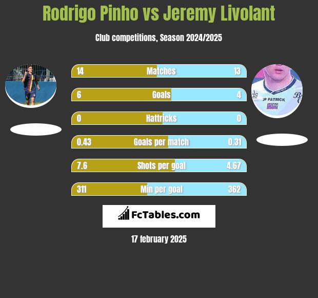 Rodrigo Pinho vs Jeremy Livolant h2h player stats