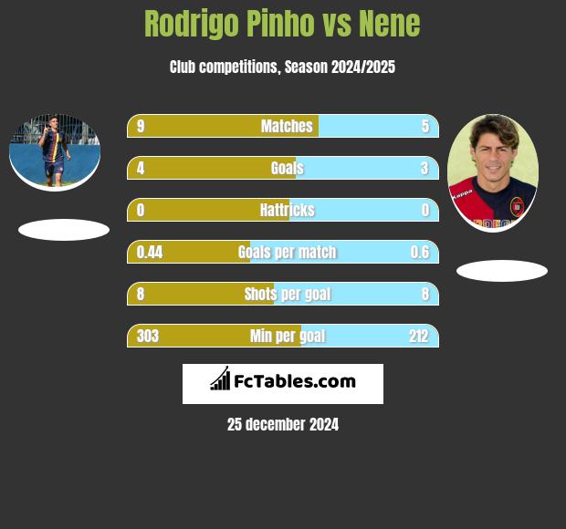 Rodrigo Pinho vs Nene h2h player stats