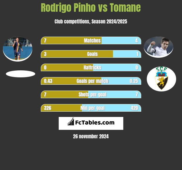 Rodrigo Pinho vs Tomane h2h player stats