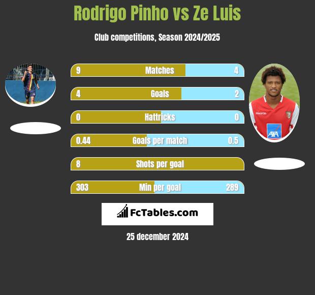 Rodrigo Pinho vs Ze Luis h2h player stats