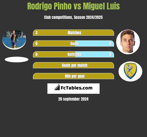 Rodrigo Pinho vs Miguel Luis - Compare two players stats 2021