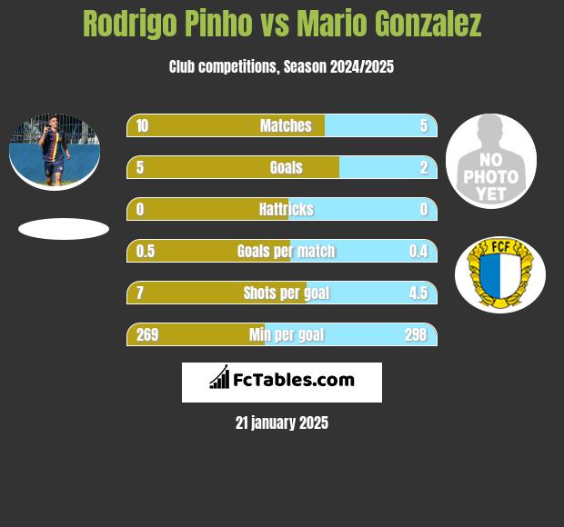 Rodrigo Pinho vs Mario Gonzalez h2h player stats