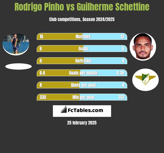 Rodrigo Pinho vs Guilherme Schettine h2h player stats