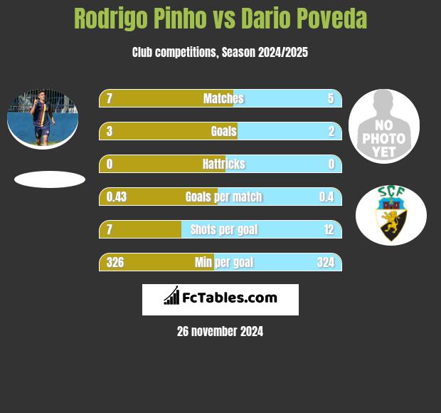 Rodrigo Pinho vs Dario Poveda h2h player stats