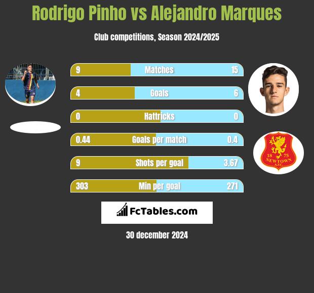 Rodrigo Pinho vs Alejandro Marques h2h player stats