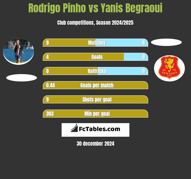 Rodrigo Pinho vs Yanis Begraoui h2h player stats