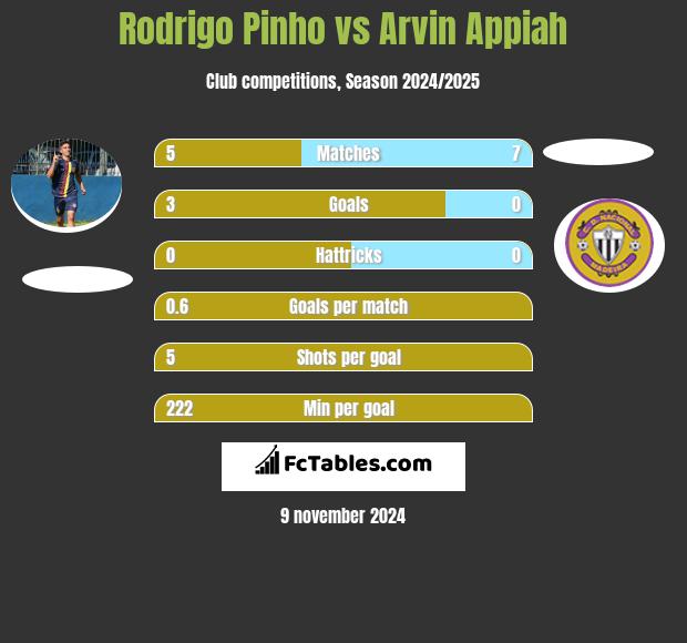 Rodrigo Pinho vs Arvin Appiah h2h player stats