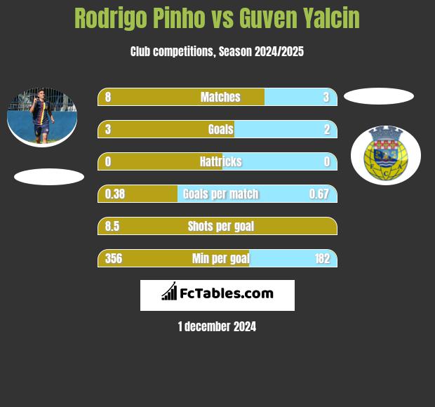 Rodrigo Pinho vs Guven Yalcin h2h player stats