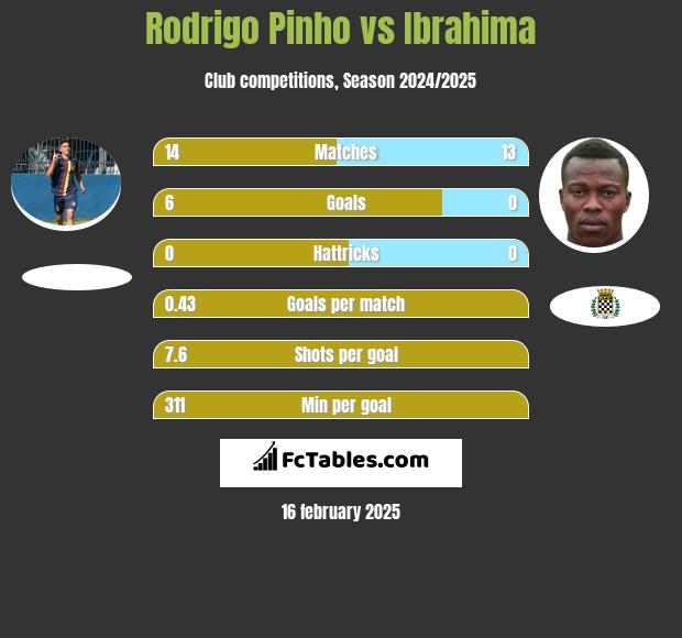 Rodrigo Pinho vs Ibrahima h2h player stats