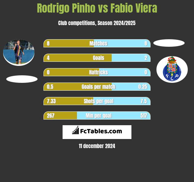 Rodrigo Pinho vs Fabio Viera h2h player stats