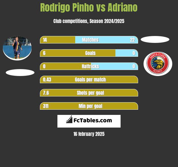 Rodrigo Pinho vs Adriano h2h player stats