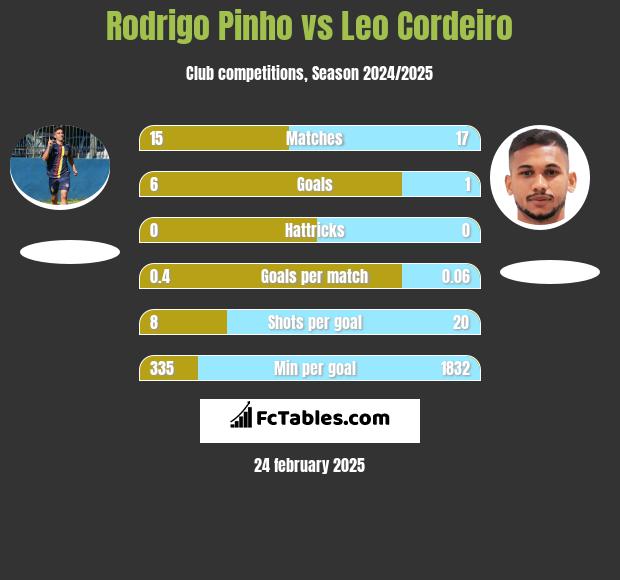 Rodrigo Pinho vs Leo Cordeiro h2h player stats