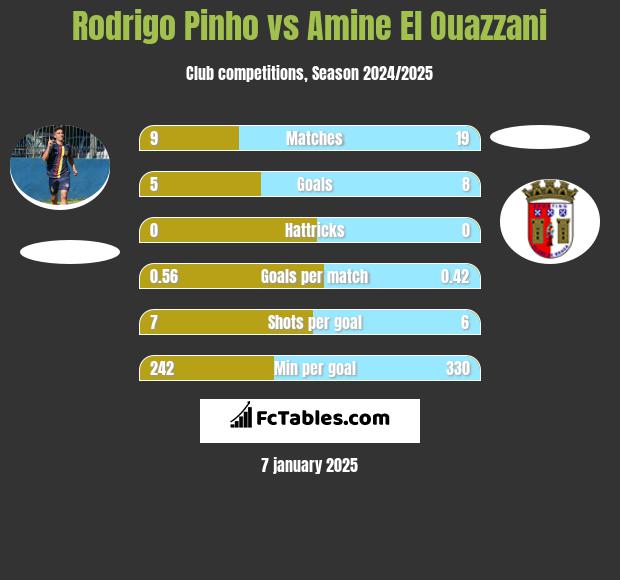 Rodrigo Pinho vs Amine El Ouazzani h2h player stats