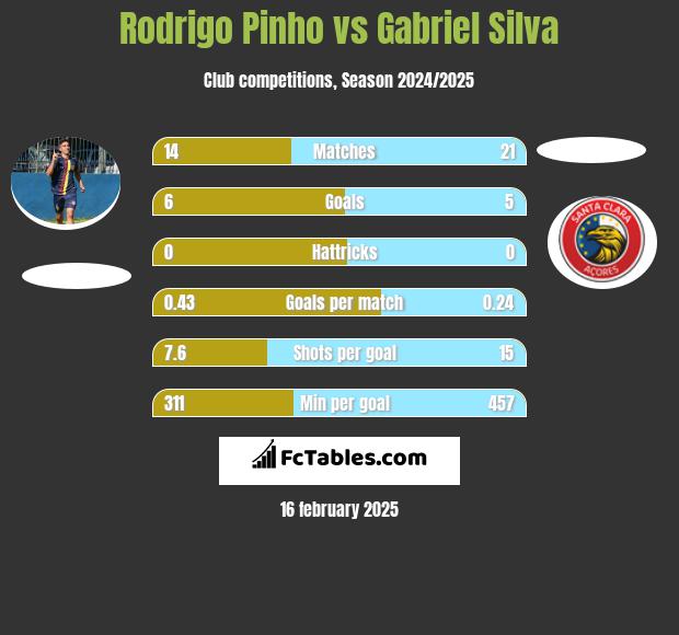 Rodrigo Pinho vs Gabriel Silva h2h player stats