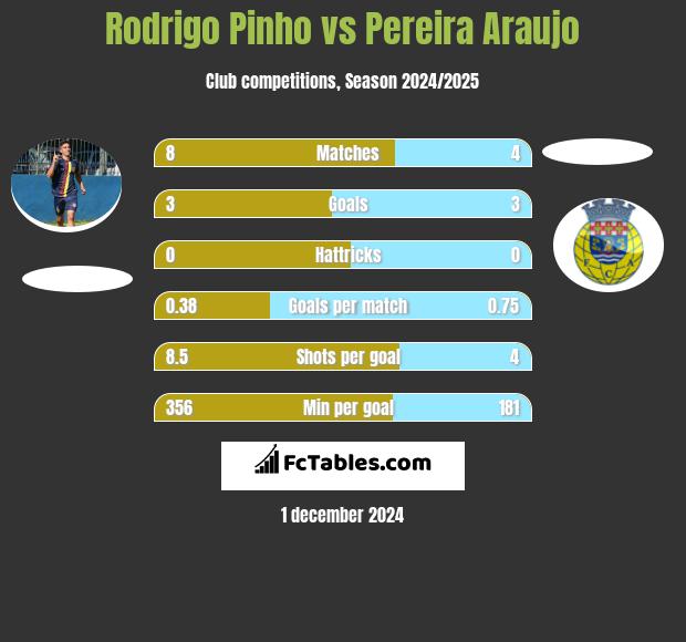 Rodrigo Pinho vs Pereira Araujo h2h player stats