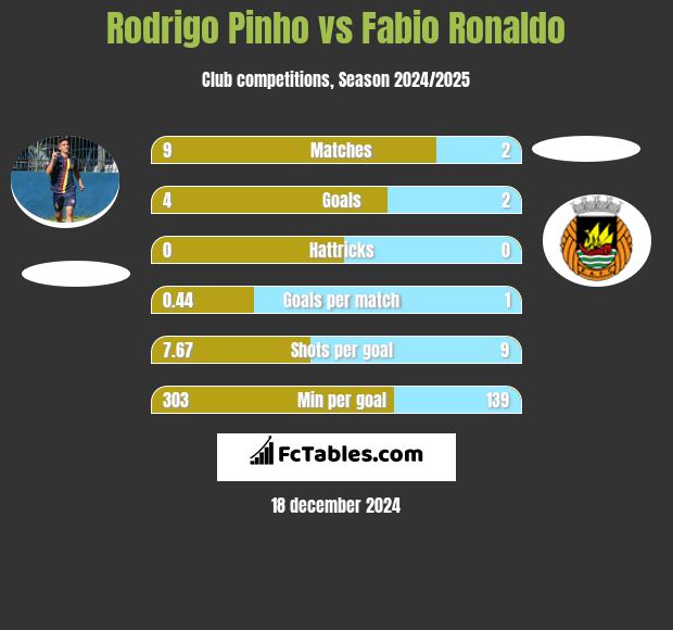 Rodrigo Pinho vs Fabio Ronaldo h2h player stats