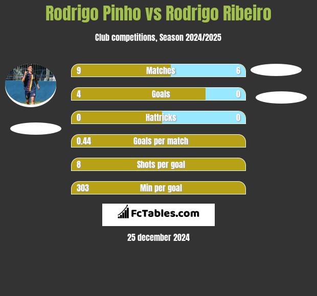 Rodrigo Pinho vs Rodrigo Ribeiro h2h player stats