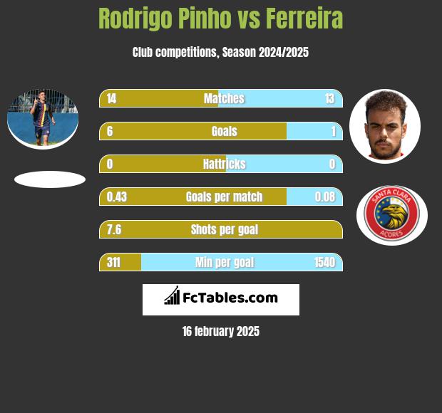 Rodrigo Pinho vs Ferreira h2h player stats