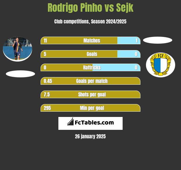 Rodrigo Pinho vs Sejk h2h player stats