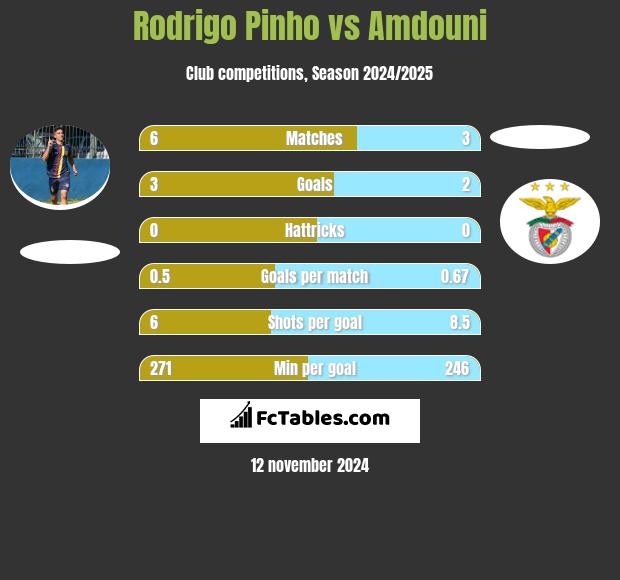 Rodrigo Pinho vs Amdouni h2h player stats