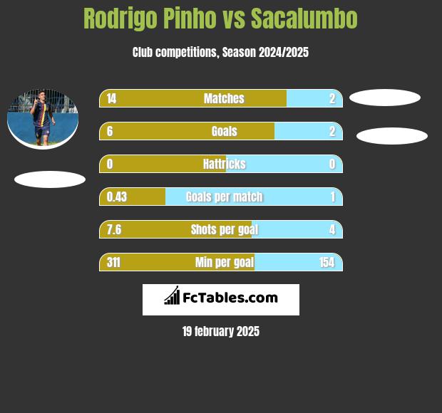 Rodrigo Pinho vs Sacalumbo h2h player stats