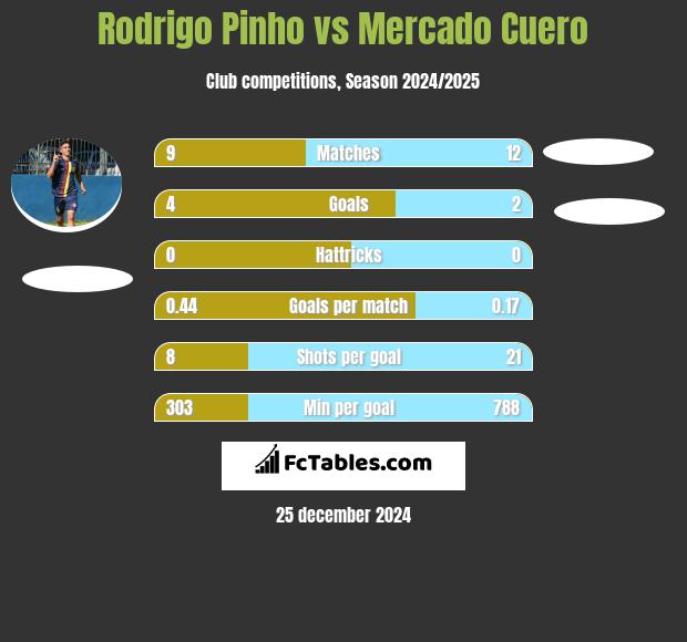 Rodrigo Pinho vs Mercado Cuero h2h player stats