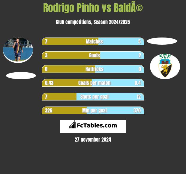 Rodrigo Pinho vs BaldÃ© h2h player stats