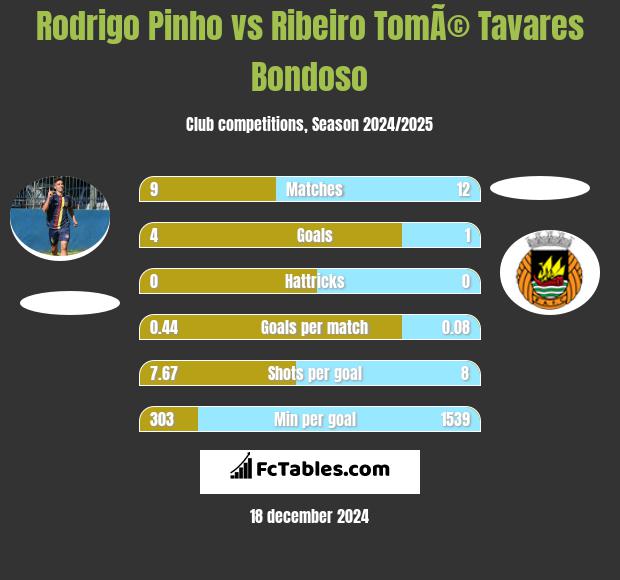 Rodrigo Pinho vs Ribeiro TomÃ© Tavares Bondoso h2h player stats