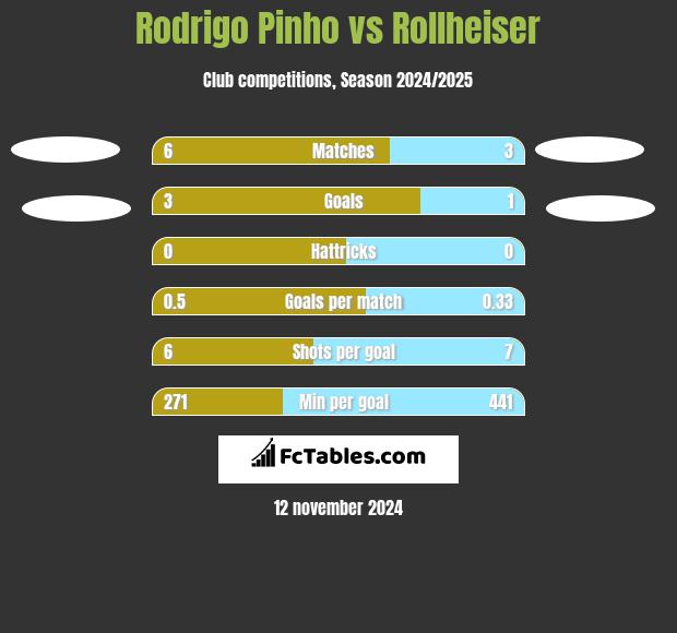 Rodrigo Pinho vs Rollheiser h2h player stats