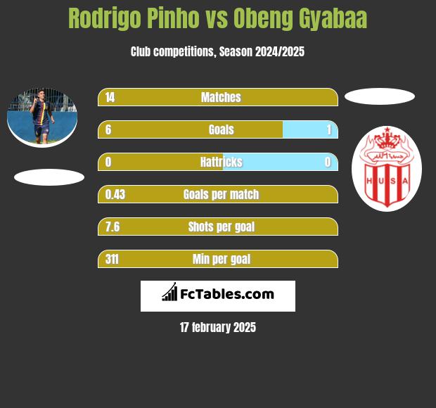 Rodrigo Pinho vs Obeng Gyabaa h2h player stats