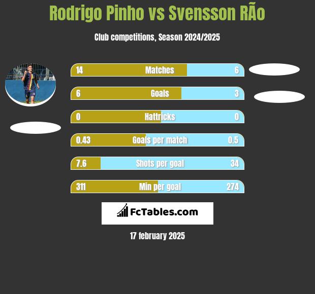 Rodrigo Pinho vs Svensson RÃ­o h2h player stats