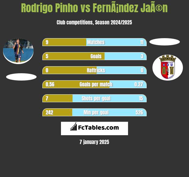 Rodrigo Pinho vs FernÃ¡ndez JaÃ©n h2h player stats