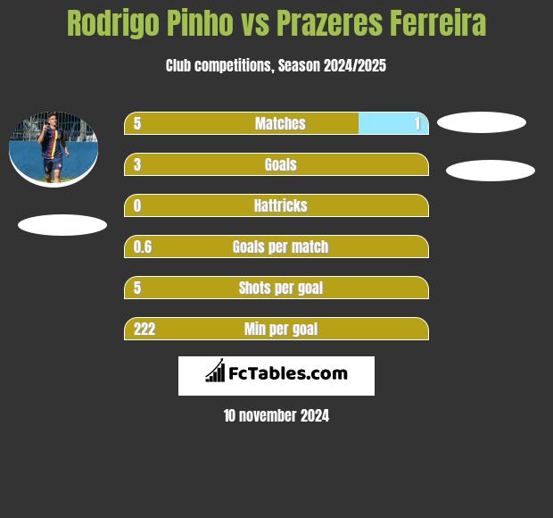 Rodrigo Pinho vs Prazeres Ferreira h2h player stats