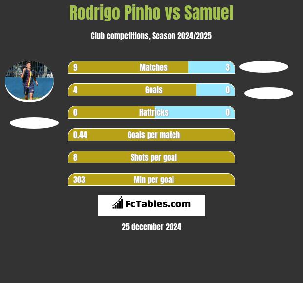 Rodrigo Pinho vs Samuel h2h player stats