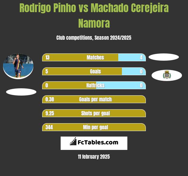 Rodrigo Pinho vs Machado Cerejeira Namora h2h player stats