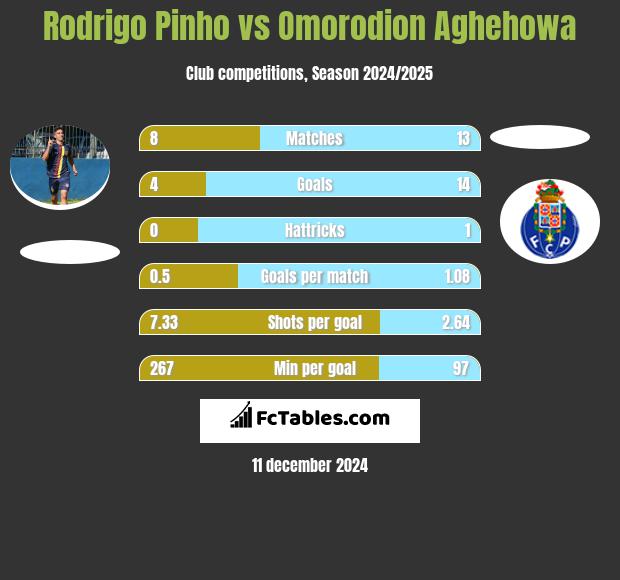 Rodrigo Pinho vs Omorodion Aghehowa h2h player stats