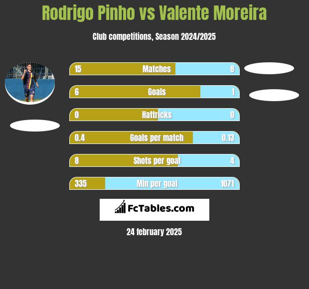 Rodrigo Pinho vs Valente Moreira h2h player stats