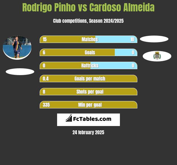 Rodrigo Pinho vs Cardoso Almeida h2h player stats