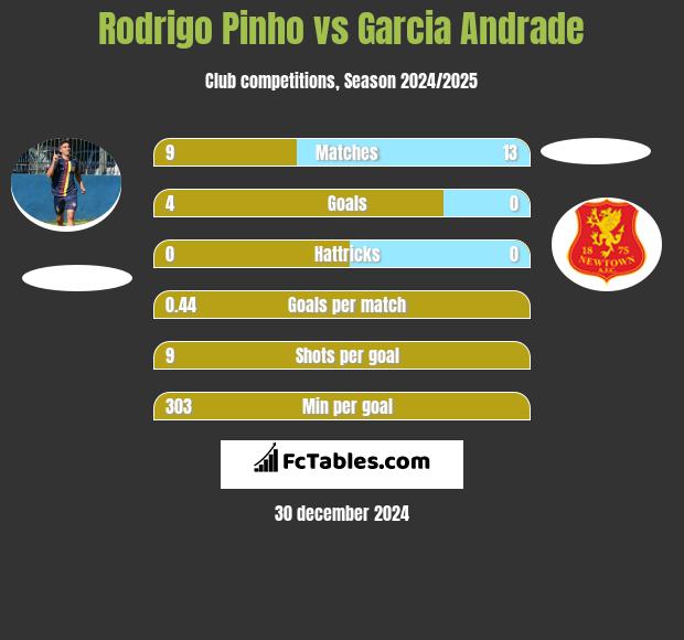 Rodrigo Pinho vs Garcia Andrade h2h player stats