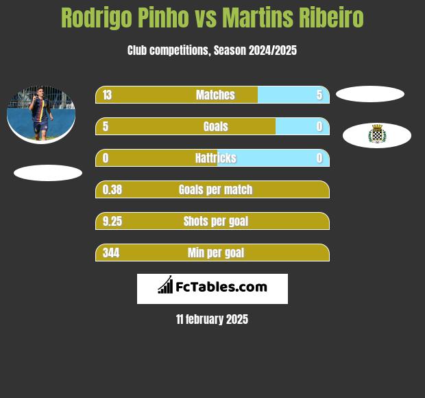 Rodrigo Pinho vs Martins Ribeiro h2h player stats