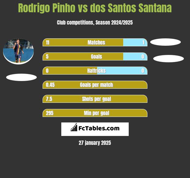 Rodrigo Pinho vs dos Santos Santana h2h player stats